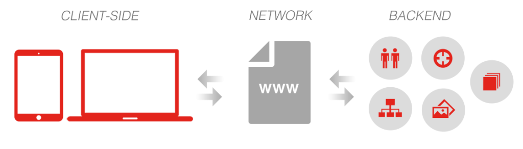 Frontend und Backend